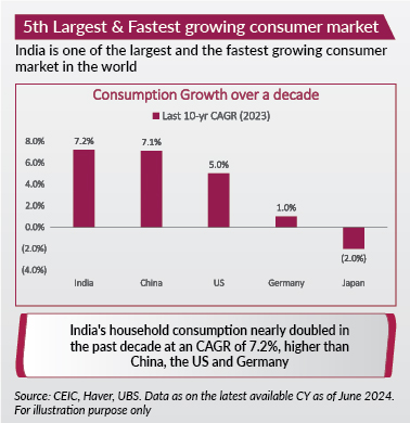 Axis Consumption Fund